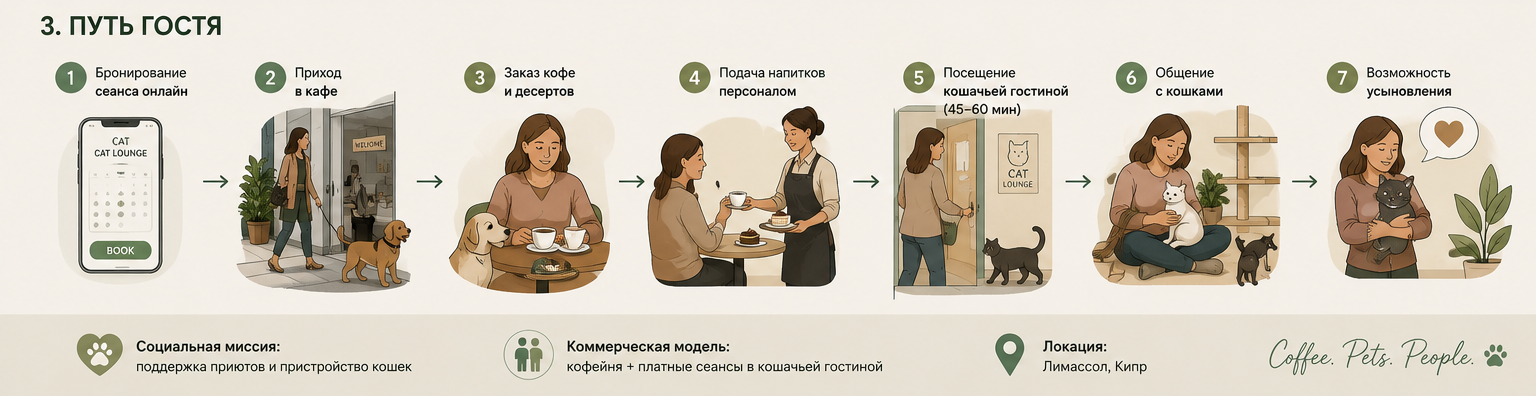 Путь гостя от бронирования до общения с кошками и возможности усыновления